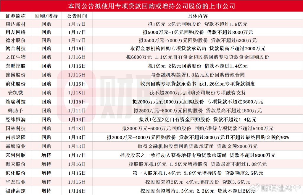 本周再添20家！华友钴业等多股披露回购增持再贷款计划