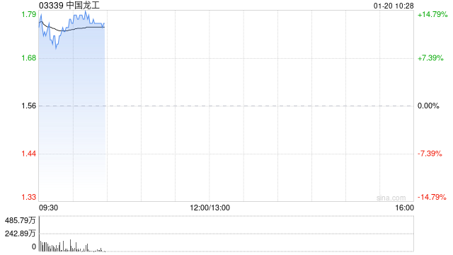中国龙工盈喜后高开逾14% 预计全年净利润同比增长55%至66%