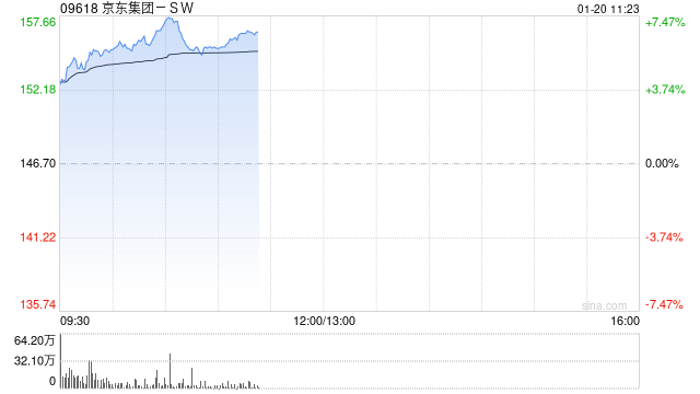 京东集团-SW高开逾4% APP上线送礼功能公司有望显著受益国补政策