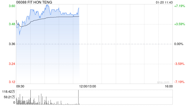 鸿腾精密早盘涨超5% 机构称未来公司盈利能力有望提升