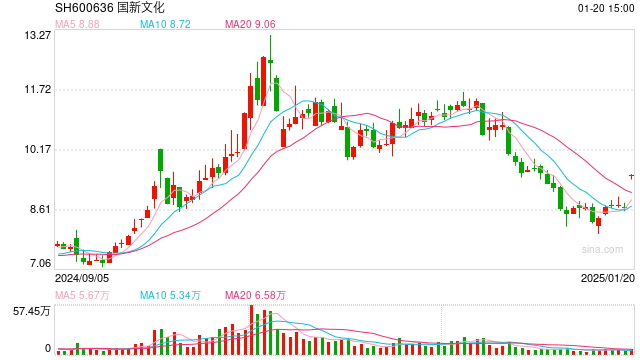 一分钟涨停的国新文化2024年预亏3.48亿元至4.28亿元 可能被实施退市风险警示
