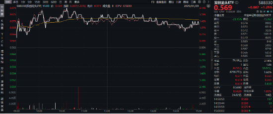 红红火火！港股猛攻，港股互联网ETF大涨超2%！宁王暴拉，智能电动车ETF、绿色能源ETF收涨超1%