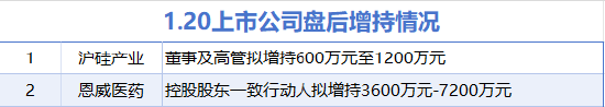 1月20日增减持汇总：恩威医药等2股增持 通富微电等4股减持 这两家公司承诺2025年不减持（表）