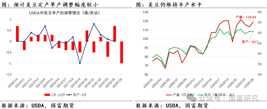 【USDA】1月报告：美豆单产下调超预期，南美大豆丰产压制美豆价格上行