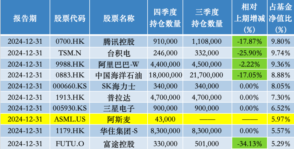 减持中海油、美团 增持阿里 张坤：坚信能找到越来越多高质量和高股息率资产