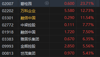 午评：港股恒指涨1.12% 恒生科指涨2.49%半导体、内房股集体高涨