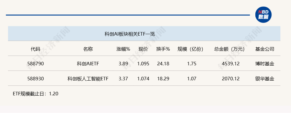 行业ETF风向标丨ETF“新军”牛气冲天，科创AIETF半日涨幅近4%