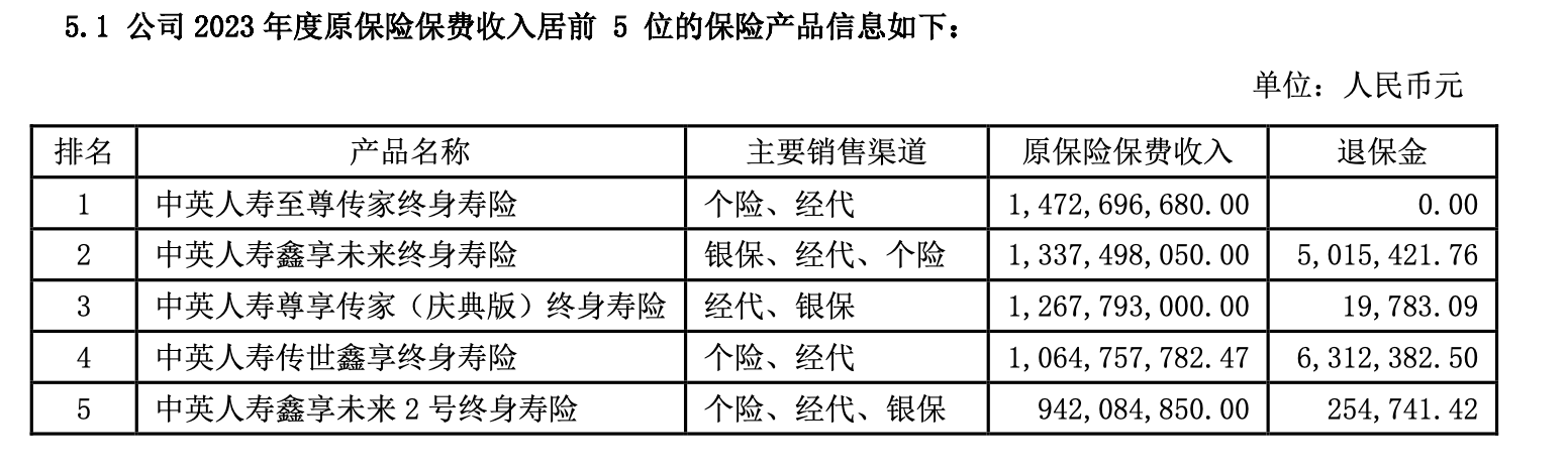 投资收益“爆表”，中英人寿去年净利飙升23倍，靠增额寿抢占市场