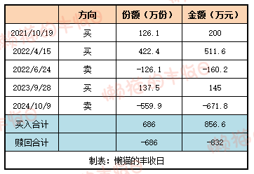 2024年10月9日，有基金公司“高位”精准逃顶