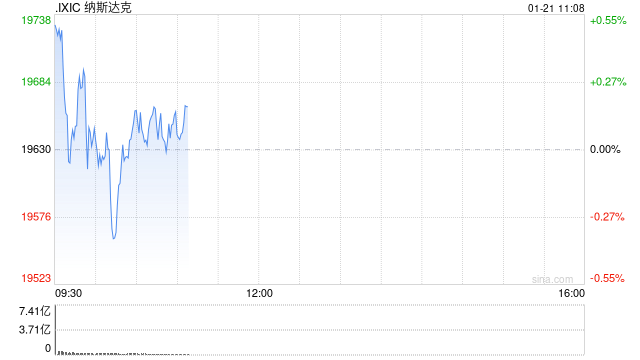 早盘：美股涨跌不一 纳指小幅下滑