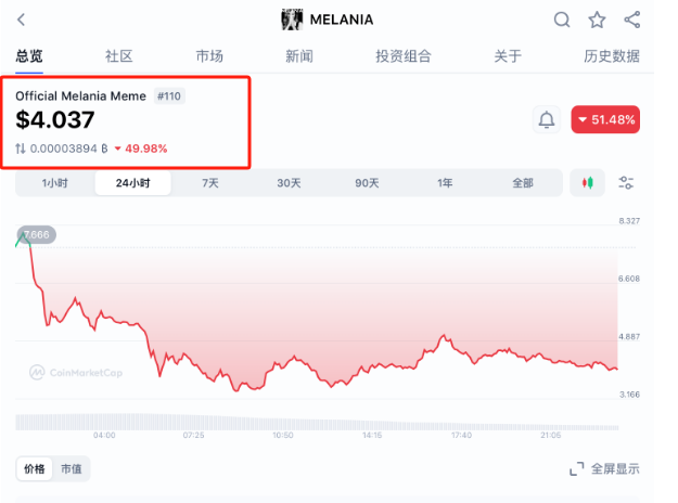 突然崩了，暴跌50%！刚刚，特朗普宣布：投入至少5000亿美元，成立“星际之门”