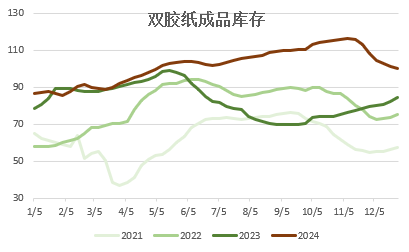 纸浆专题：双胶纸市场供需