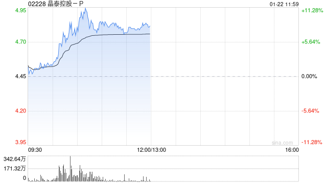 晶泰控股-P早盘一度涨超11% 公司近期配售净筹超11亿港元