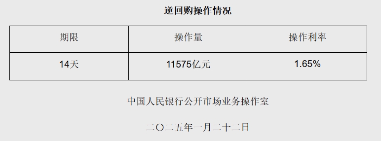 逾万亿元！央行开展14天期逆回购操作，维护春节前流动性充裕