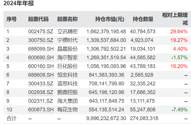 多位知名基金经理最新持仓曝光：谢治宇大调仓，朱少醒重仓了这些个股