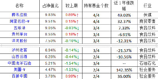 易方达张坤最新持仓曝光：四季度增持阿里巴巴，新进重仓携程、分众传媒、阿斯麦