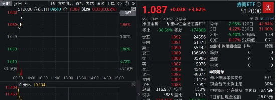 重磅利好来袭！“旗手”乘风飙升，券商ETF（512000）早盘豪涨3.6%，华林证券涨停封板！