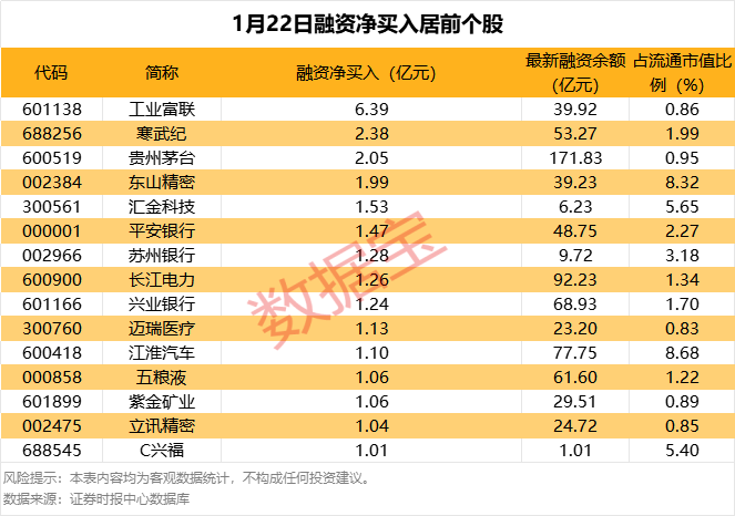 近4700股上涨，杠杆资金提前抢筹这些股