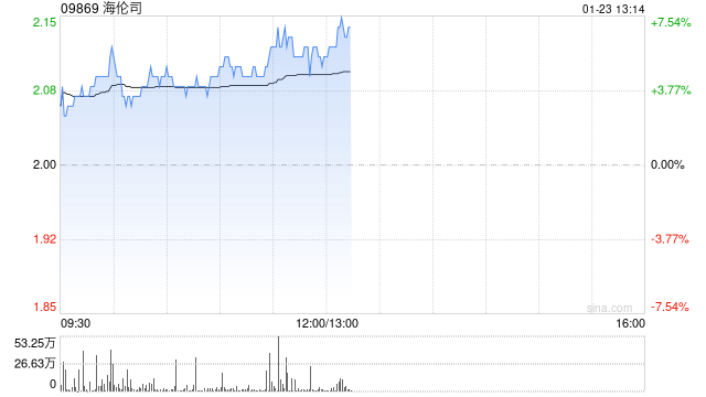 海伦司股价上涨6% 机构料嗨啤合伙人加盟店有望重启快速拓店