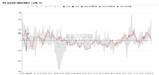 LPG：3-4月差高位回落