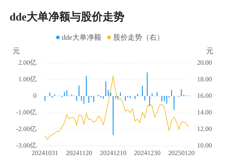 华扬联众主力资金持续净流入，3日共净流入1665.50万元