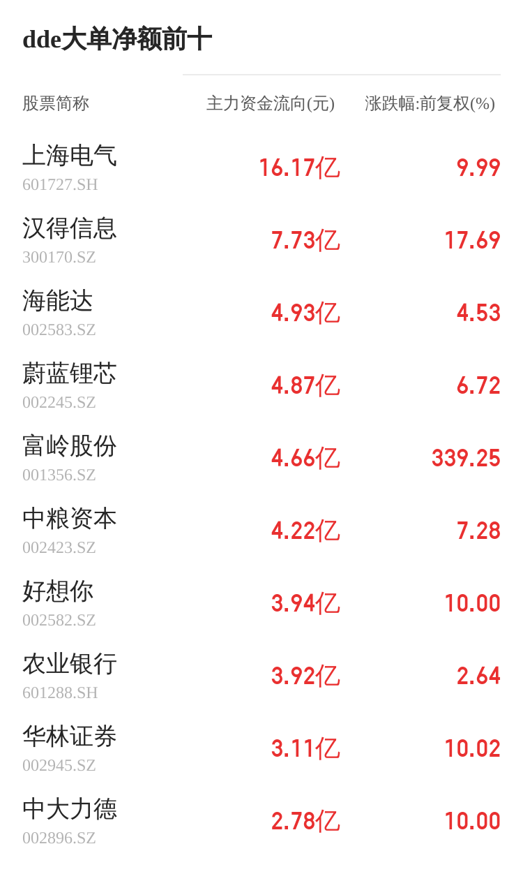 华扬联众主力资金持续净流入，3日共净流入1665.50万元