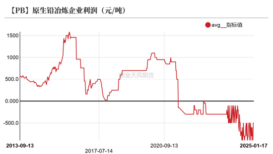 铅：静待驱动