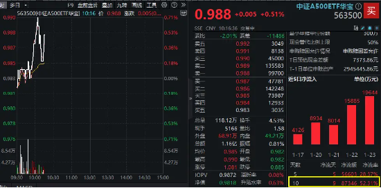 TMT龙头领涨A500，用友网络涨超7%！中证A500ETF华宝（563500）震荡飘红，场外联接基金今起开放申购