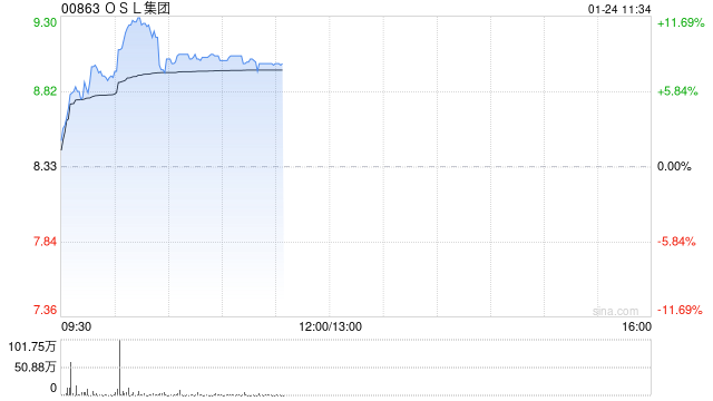 OSL集团早盘涨逾8% 预计全年收入同比增长约60%至79%