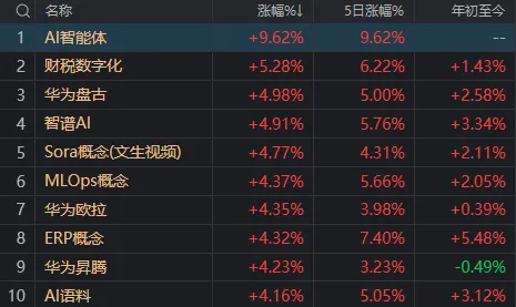 低开高走，三大指数飘红！这一全新概念，刚“出生”就涨近10%