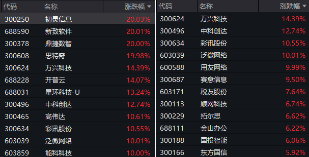 低开高走，三大指数飘红！这一全新概念，刚“出生”就涨近10%