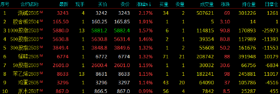 午评|国内期货主力合约涨跌互现 烧碱涨超2%