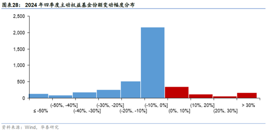 华泰金工 | 十问透视主动权益基金四季报重要变化