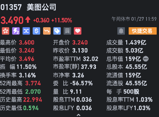 午评：港股恒指涨0.97% 恒生科指涨1.39%科网股集体走强