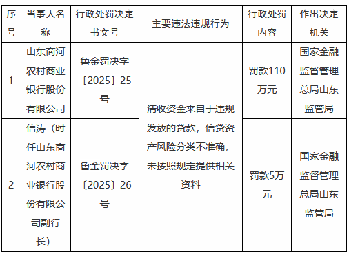 山东商河农村商业银行被罚110万元：清收资金来自于违规发放的贷款，信贷资产风险分类不准确等