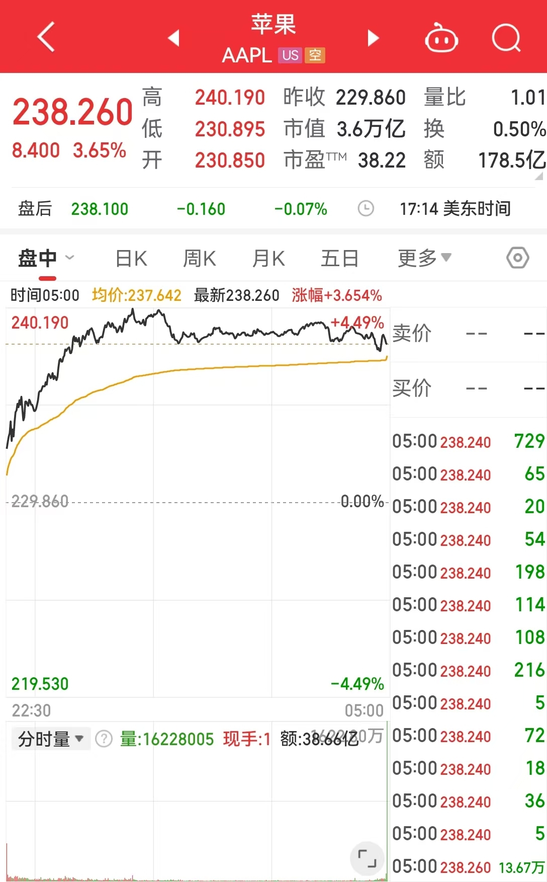 英伟达市值一夜大增约1.9万亿元 啥情况？华尔街机构：AI进步和算力需求持续增长继续推动科技巨头市值扩张