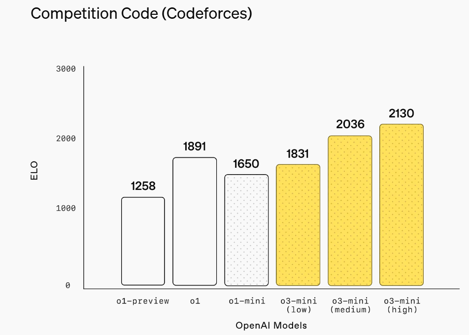 最新！OpenAI上架推理模型o3-mini，首次向免费用户开放！AIME测试中，o3-mini最高准确率达87.3%