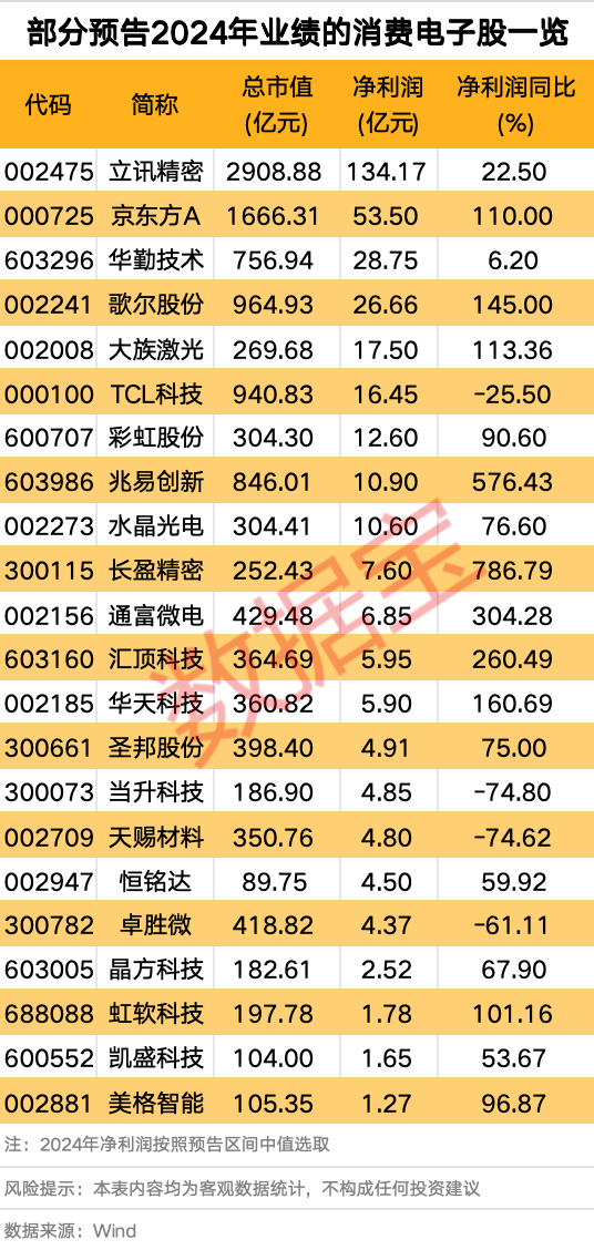 利好频频 消费电子行业大火！多只个股业绩向好