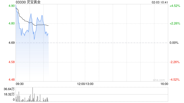 黄金股早盘普遍走高 灵宝黄金及招金矿业均涨逾4%