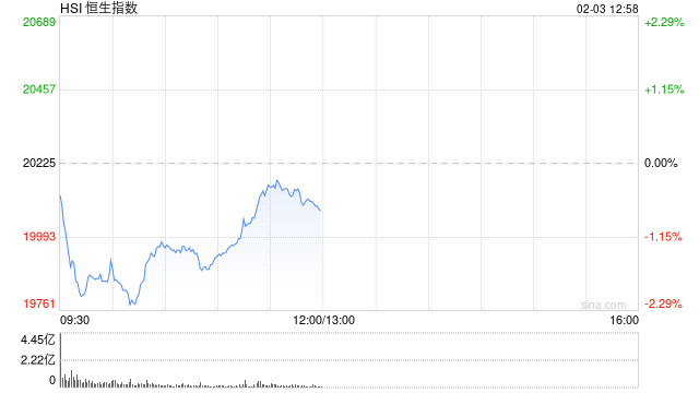 午评：港股恒指跌0.74% 恒生科指跌0.67%AI、半导体概念股逆势上涨