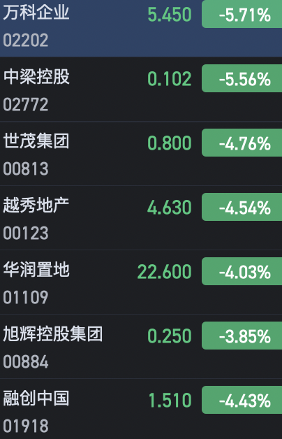 港股内房股纷纷走弱 万科企业跌超5%