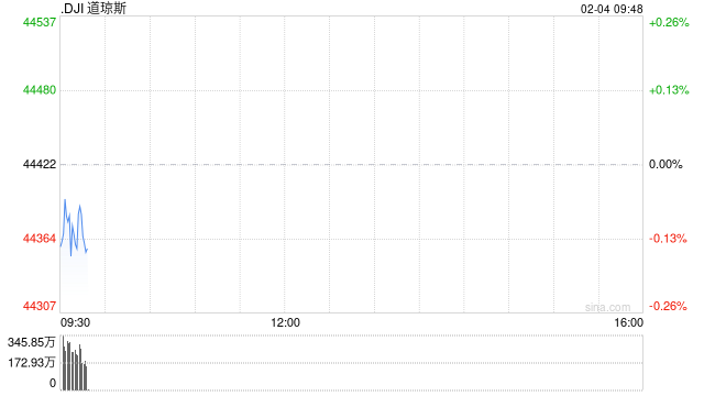 开盘：美股周二开盘基本持平 市场关注特朗普关税政策影响