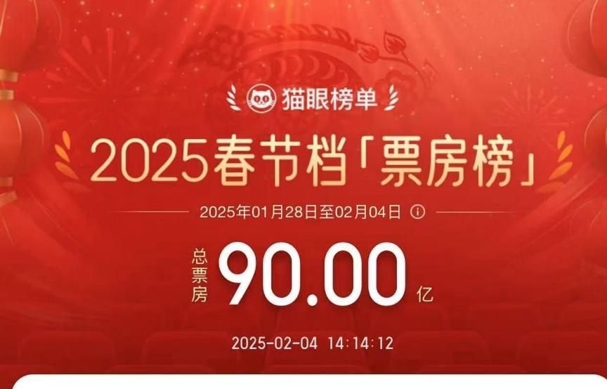 90亿元！总结2025春节档之最：《哪吒2》成“顶梁柱”，《射雕》爆冷，《熊出没》被分流⋯⋯