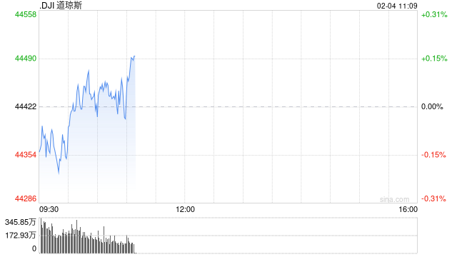 早盘：美股涨跌不一 纳指上涨140点