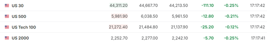 美股仅道指跌，中概涨4%，Palantir暴涨24%，原油大跌，黄金新高