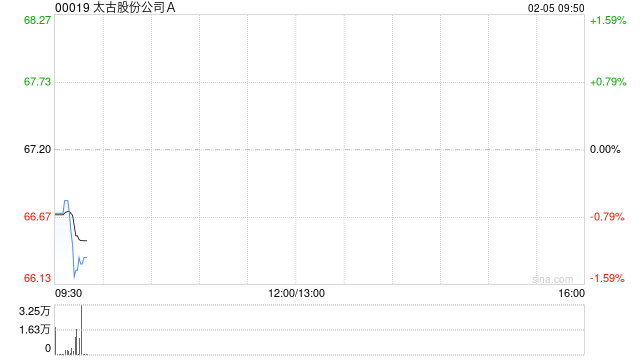 太古股份公司A2月4日斥资912.56万港元回购13.5万股