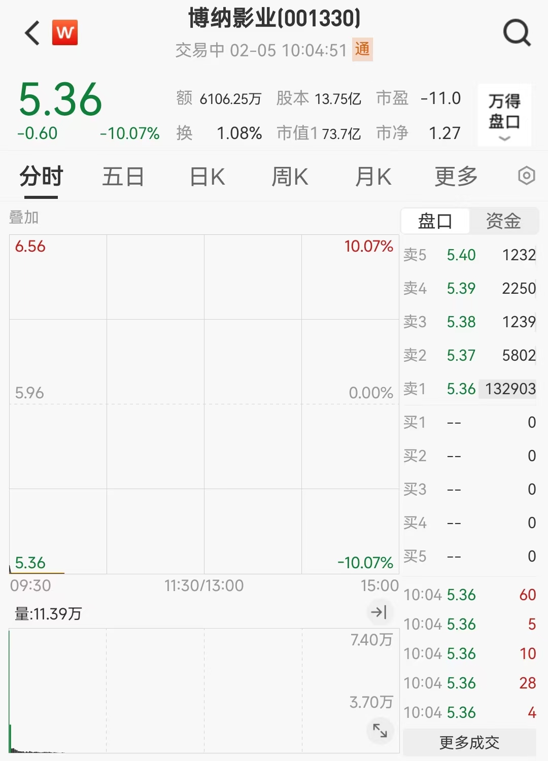 春节档票房冰火两重天：《哪吒2》助力光线传媒20CM涨停，博纳影业却因《蛟龙行动》遭遇“至暗时刻”