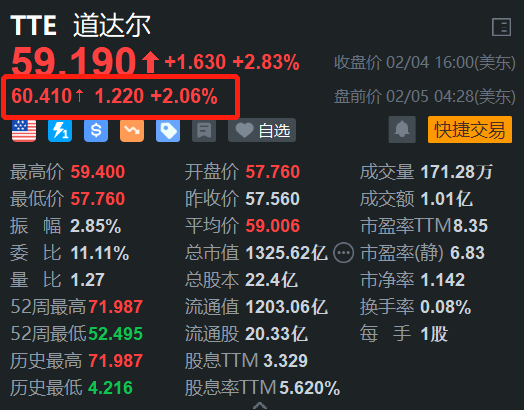 道达尔盘前涨2% Q4利润超预期 提高年度股息并回购