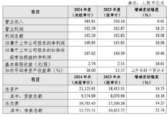 杭州银行公布2024年度业绩快报：实现净利润169.83亿元 同比增长18.08%