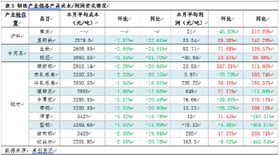 月度跟踪：1月钢铁产业链数据全景及传导逻辑分析